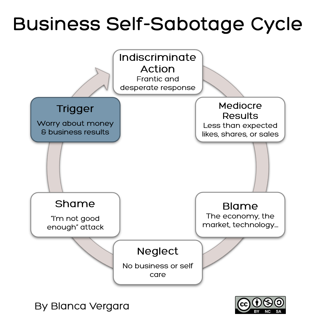 Business Self-Sabotage Cycle
