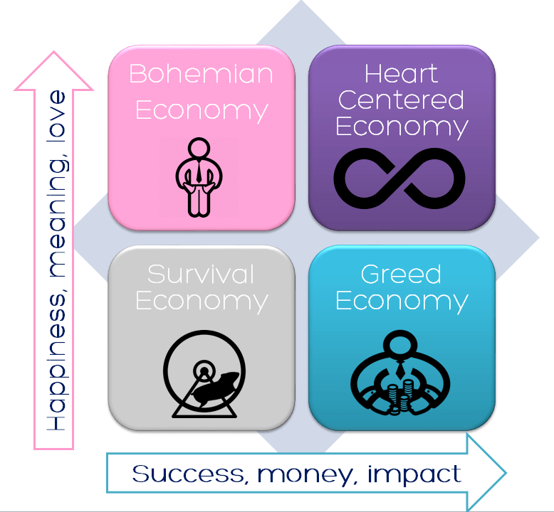 heart centered economy diagram