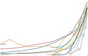 exponential growth